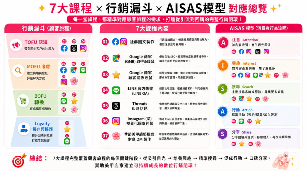 美容創業課程，社群、口碑、網站，打造個人品牌 AI 行銷輕鬆變現